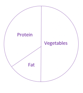 Fat Loss Meal Planning